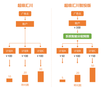 uc广告智能的预算分配 uc广告智能的预算分配