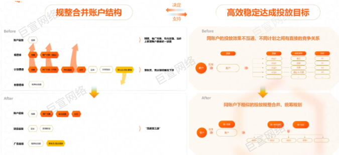 规整合并UC广告账户结构 规整合并UC广告账户结构