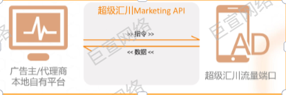 UC广告超级汇川Marketing API UC广告超级汇川Marketing API