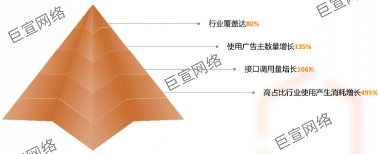 UC广告超级汇川Marketing API当前使用情况 UC广告超级汇川Marketing API当前使用情况