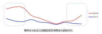 UC广告平台程序化创意对比自定义创意,创意生命周期更长 UC广告平台程序化创意对比自定义创意,创意生命周期更长