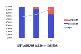 UC广告平台程序化创意带动消费起量、cpm提升 UC广告平台程序化创意带动消费起量、cpm提升