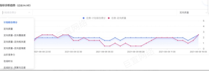 UC广告指标诊断趋势 UC广告指标诊断趋势