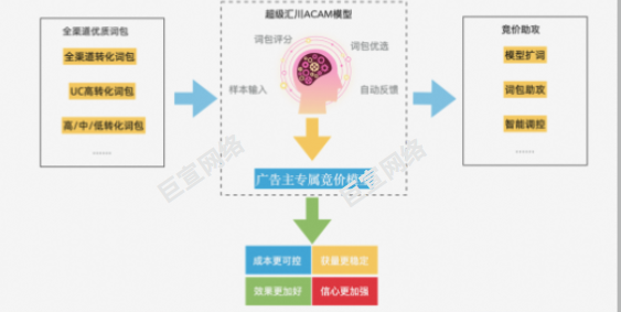 UC广告超级汇川acaw模型 UC广告超级汇川acaw模型