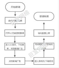 UC广告开始联调 UC广告开始联调