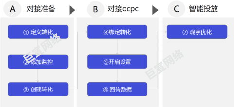 UC广告对接七部曲 UC广告对接七部曲