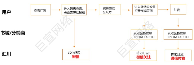 UC广告转化归因微信 UC广告转化归因微信