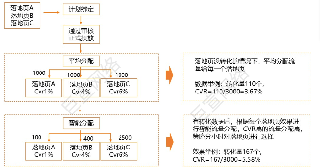 UC广告优选逻辑 UC广告优选逻辑
