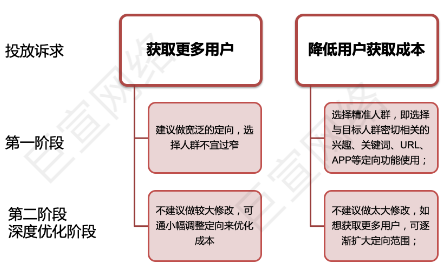 UC广告各个阶段 UC广告各个阶段
