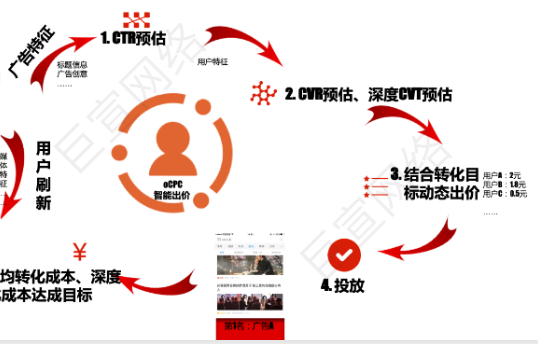 UC广告智能出价 UC广告智能出价