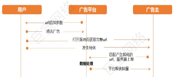 UC广告数据处理 UC广告数据处理