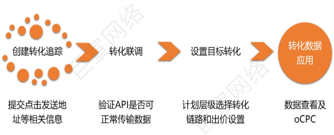 UC广告操作流程 UC广告操作流程