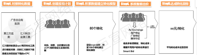 UC广告投放流程 UC广告投放流程