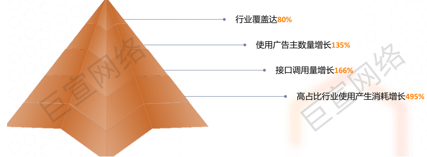 UC广告平台助力广告主实现自动化投放管理