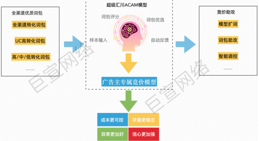 UC广告竞价助攻 UC广告竞价助攻