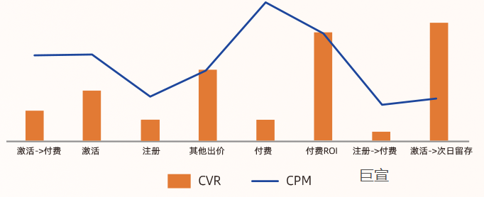 uc广告投放APP游戏分出价方式指标对比 uc广告投放APP游戏分出价方式指标对比