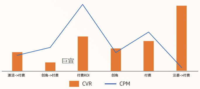 uc广告微信小游戏分出价方式指标对比 uc广告微信小游戏分出价方式指标对比