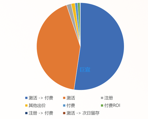 uc广告投放APP游戏出价方式占比 uc广告投放APP游戏出价方式占比