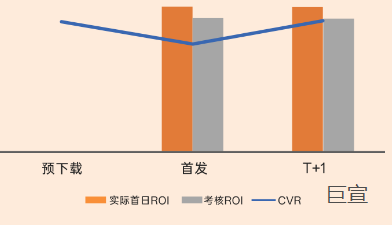 uc广告CVR及首日ROI实际达成情况 uc广告CVR及首日ROI实际达成情况