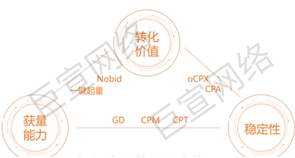 UC广告不可能三角 UC广告不可能三角
