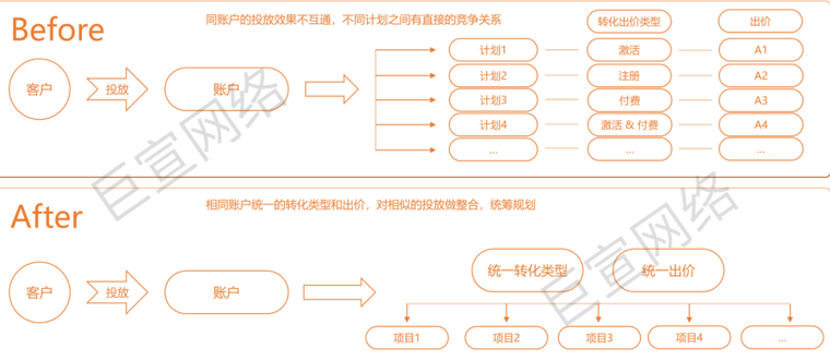 UC广告优化组合 UC广告优化组合