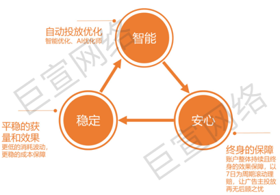 UC广告投放智能化 UC广告投放智能化