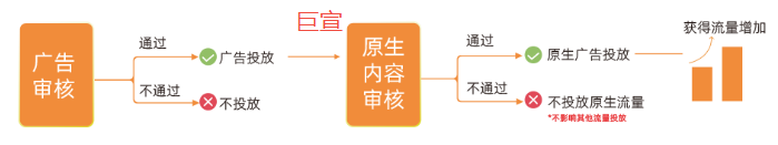 「视频素材质量」是uc原生广告投放的核心;只有符合内容审核标准的优质素材