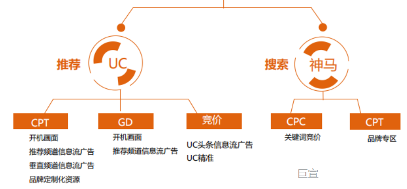 UC广告推广