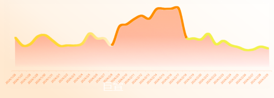 UC广告后台数据调查显示2024年春节期间消费趋势 UC广告后台数据调查显示2024年春节期间消费趋势