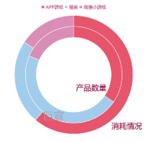 2024年春节UC广告投放产品及消耗对比 2024年春节UC广告投放产品及消耗对比
