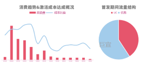 UC广告平台首款百万级女性向产品,成本及效果全面达成 UC广告平台首款百万级女性向产品,成本及效果全面达成