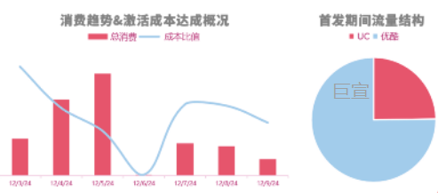 女性向换装产品进行UC广告推广效果 女性向换装产品进行UC广告推广效果