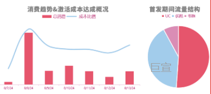 单日消耗近300W,UC广告推广效果及获量均满足客户需求 单日消耗近300W,UC广告推广效果及获量均满足客户需求