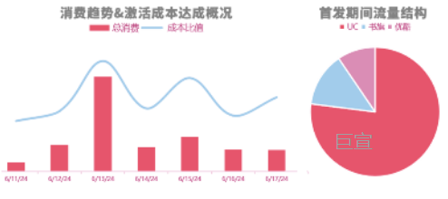 重度SLG产品UC广告推广效果 重度SLG产品UC广告推广效果