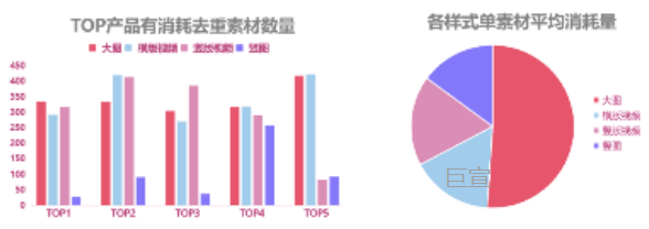 APP类产品UC广告推广素材消耗分布较为均匀 APP类产品UC广告推广素材消耗分布较为均匀