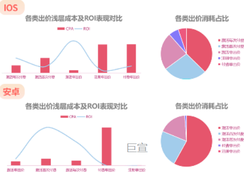 UC广告基础优化策略现状一出价方式 UC广告基础优化策略现状一出价方式