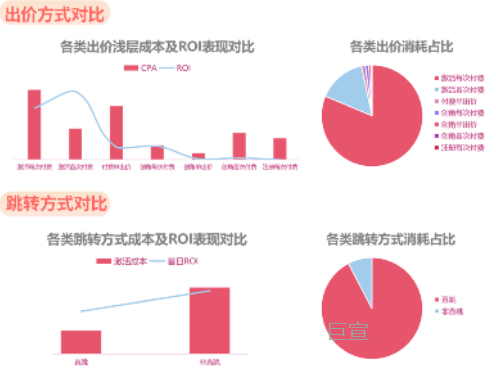 微信小游戏UC广告基础优化策略现状一出价方式 微信小游戏UC广告基础优化策略现状一出价方式