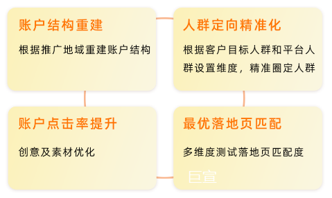 UC广告推广案例——揭秘大健康行业低成本提升引流、提高转化增长密码！