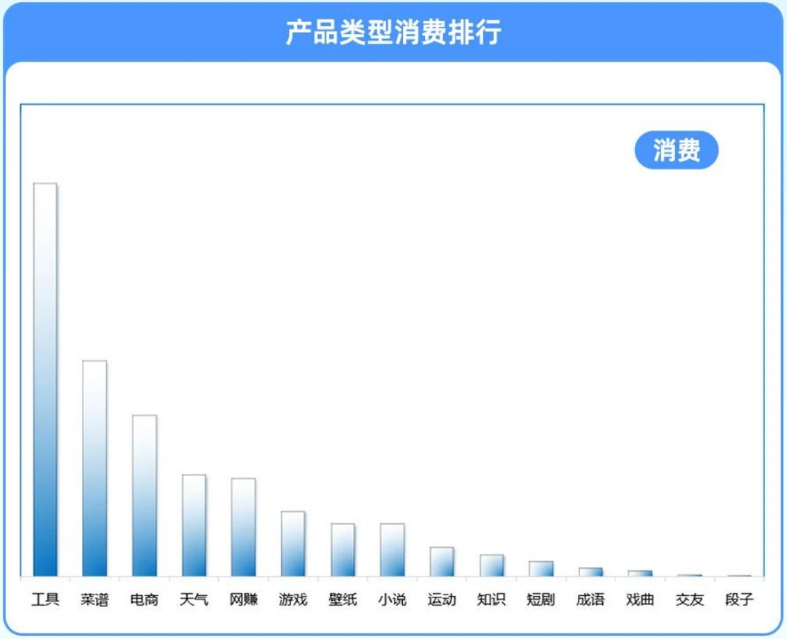 UC广告产品类型消费排行 UC广告产品类型消费排行