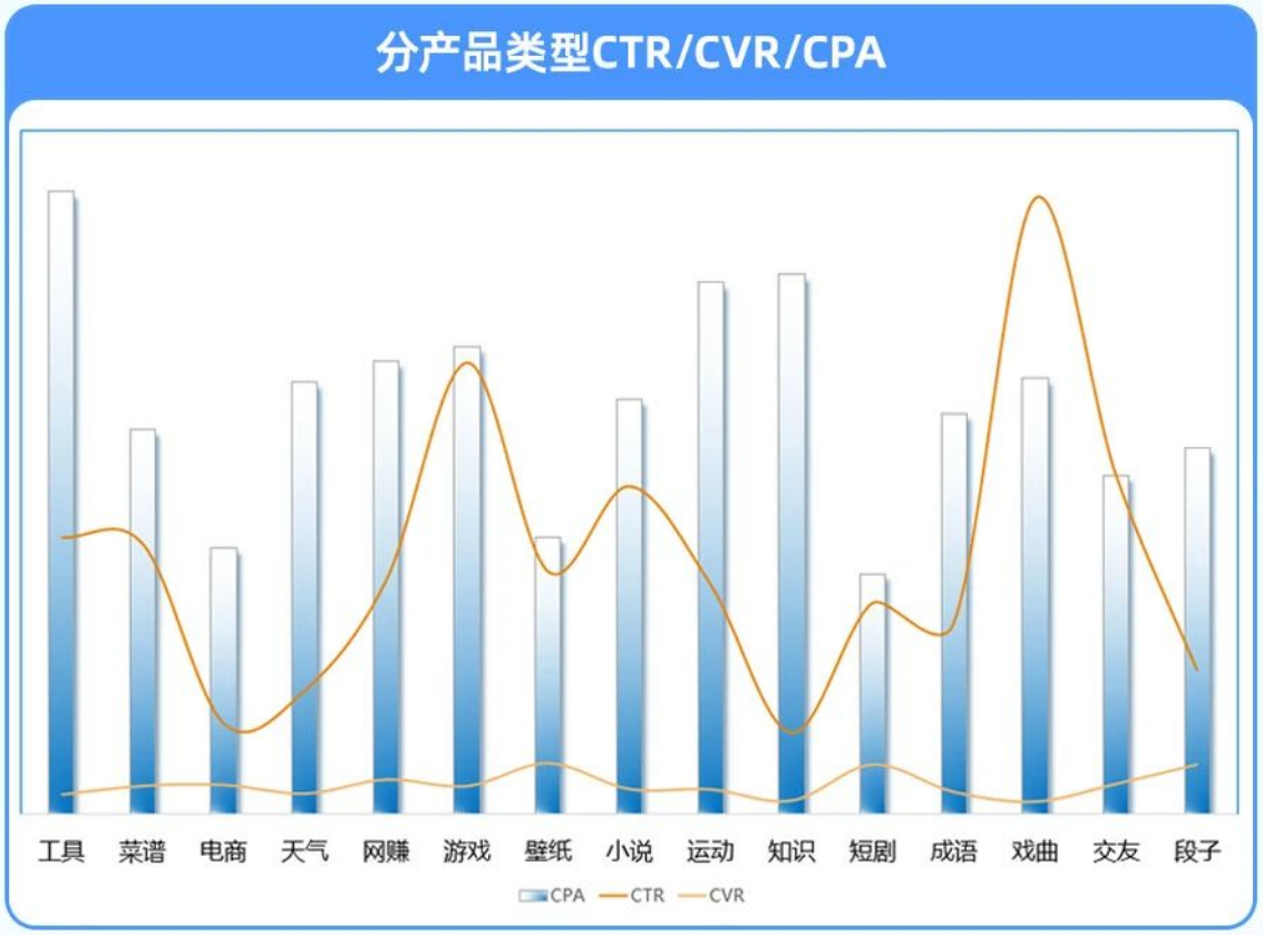 UC广告分产品类型CTR/CVR/CPA UC广告分产品类型CTR/CVR/CPA