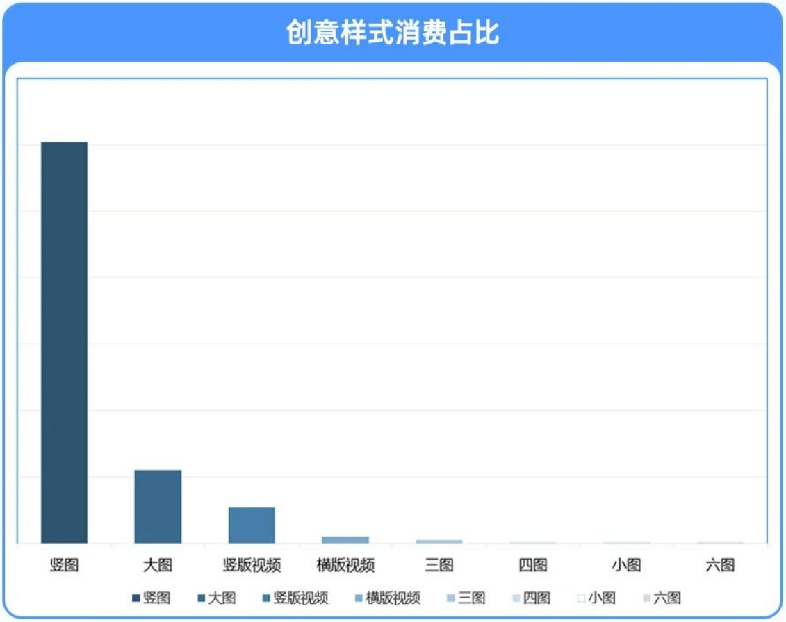 UC广告创意样式消费占比 UC广告创意样式消费占比