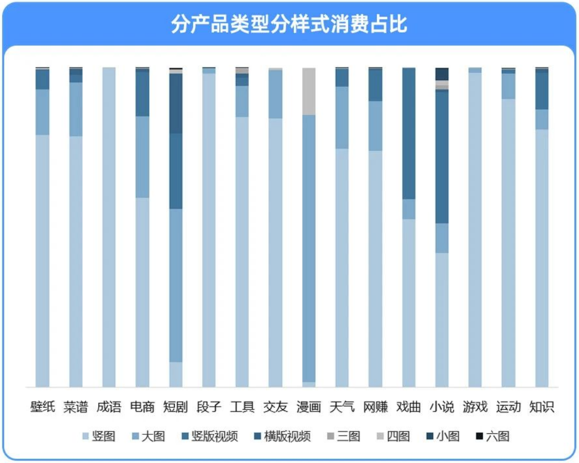 UC广告分产品类型分样式消费占比 UC广告分产品类型分样式消费占比