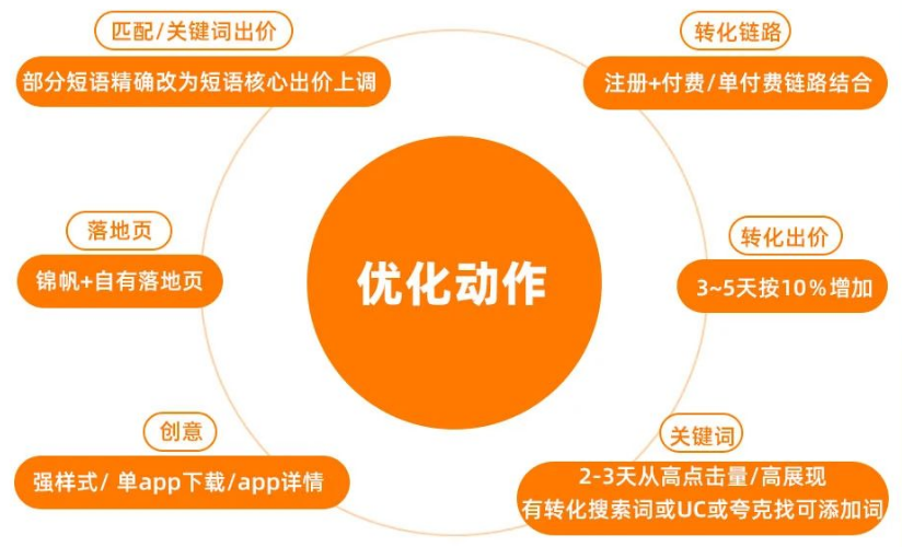 UC广告账户基建(oCPC游戏模式) UC广告账户基建(oCPC游戏模式)