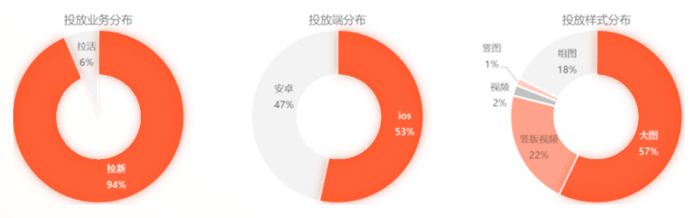UC广告投放业务分布 UC广告投放业务分布