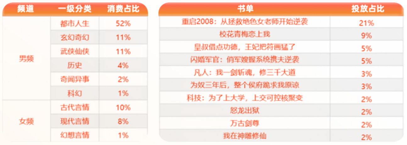 书籍方面,男频占比81%,主要以都市人生,玄幻奇幻及武侠仙侠类型为主 书籍方面,男频占比81%,主要以都市人生,玄幻奇幻及武侠仙侠类型为主