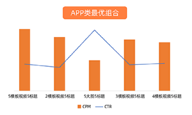UC广告投放情况 - 了解程序化创意的最佳组合 UC广告投放情况 - 了解程序化创意的最佳组合