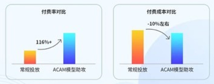 UC广告投放数据对比 UC广告投放数据对比