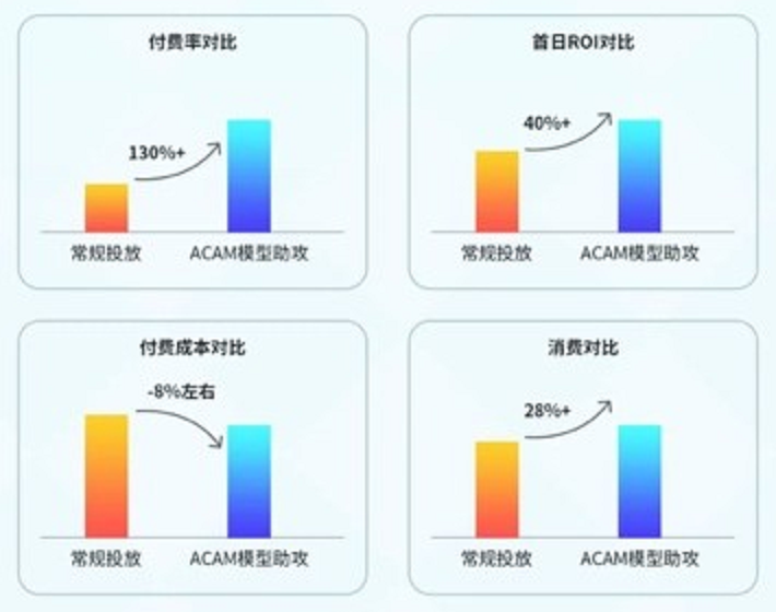 UC广告投放数据对比 UC广告投放数据对比