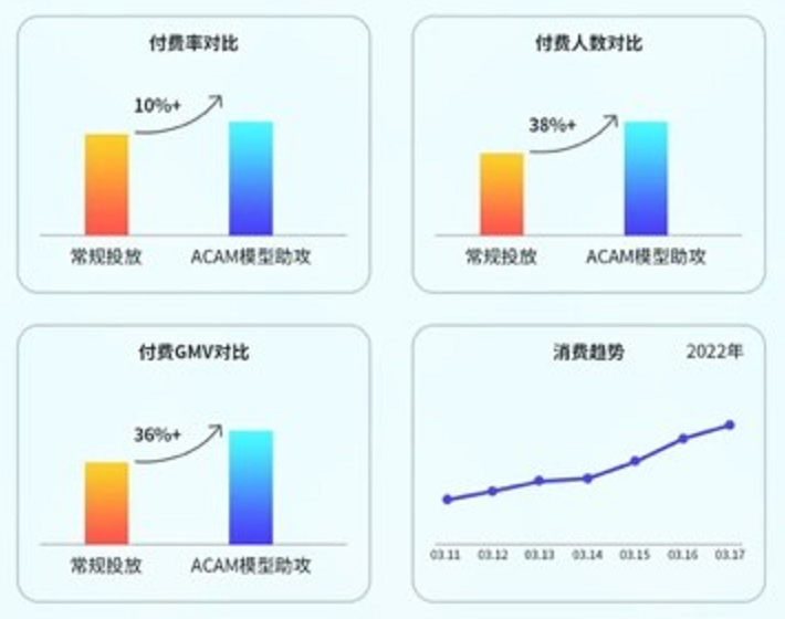 UC广告投放数据对比 UC广告投放数据对比