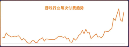 游戏行业每次付费消费快速攀升 游戏行业每次付费消费快速攀升